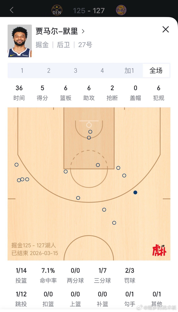 穆雷单场5分创生涯最差表现 阔别马刺39分神迹